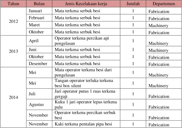 Tabel 1 Data Kecelakaan Kerja di PT Berkat Manunggal Jaya Pada Tahun 2012-2014 