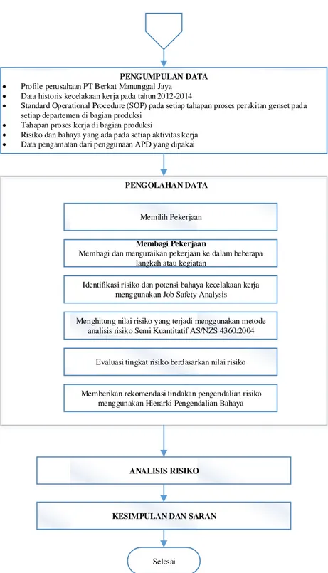 Gambar 1 : Metodologi Penelitian 2.1  Job Safety Analysis (JSA) 