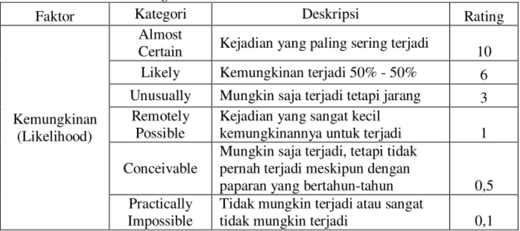 Tabel 2 Tingkat Likelihood Metode Analisis Semi Kuantitatif 
