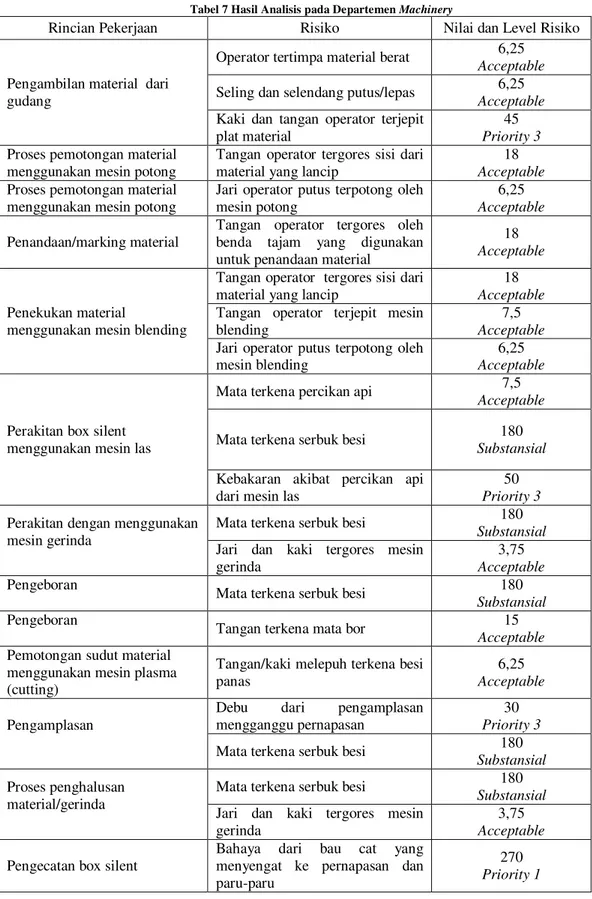 Tabel 7 Hasil Analisis pada Departemen  Machinery 
