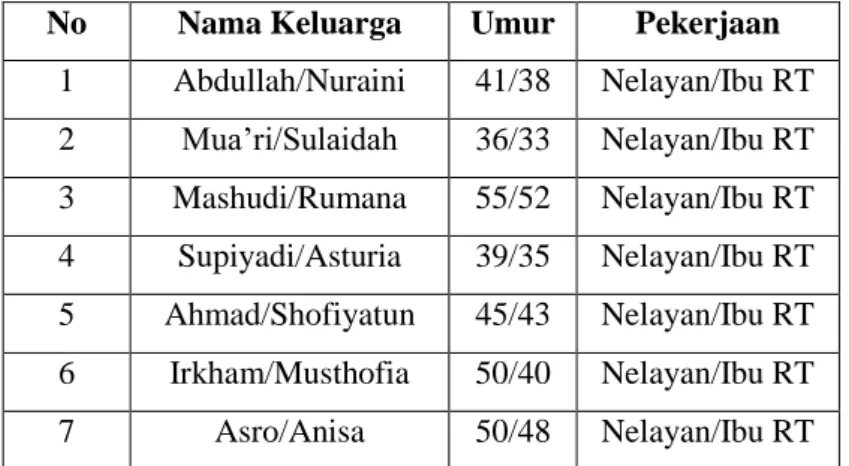 Tabel 1. Daftar Informan Subjek Penelitian 