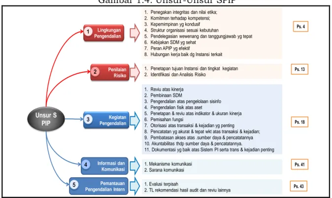 Gambar 1.4. Unsur-Unsur SPIP 