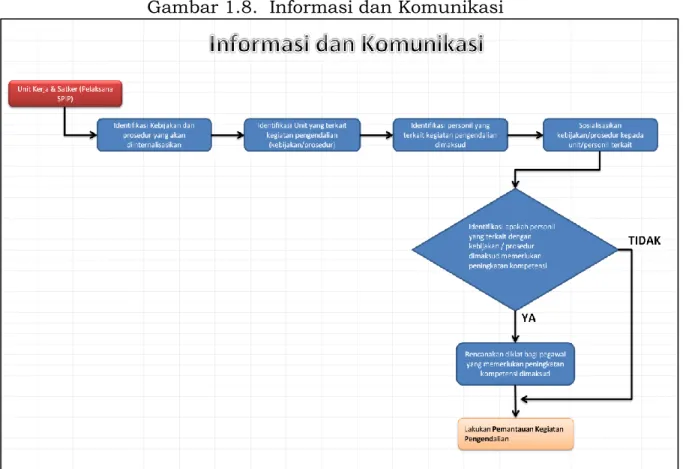 Gambar 1.8.  Informasi dan Komunikasi