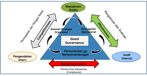 Gambar 1.11 Hubungan GCG, Risk Management, Internal Control 