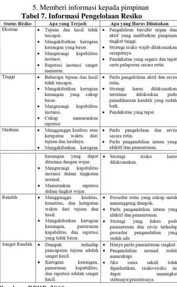 Tabel 7. Informasi Pengelolaan Resiko 