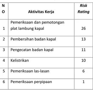 Tabel Risk Rating Aktivitas kerja N