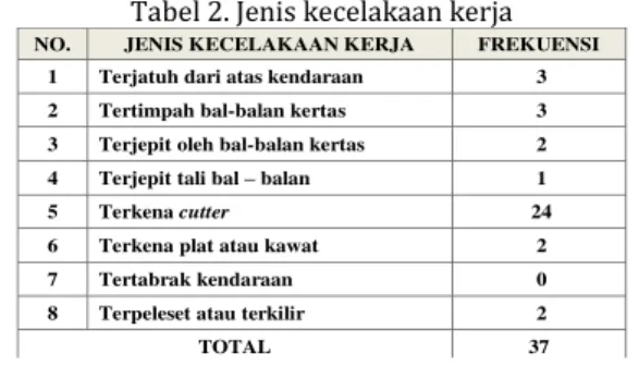 Tabel 1. Data kecelakaan kerja 