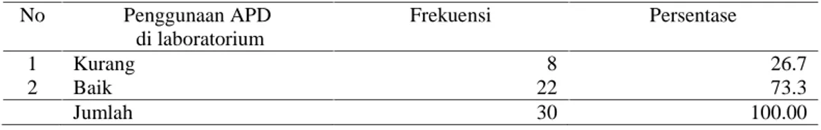 Tabel 4. Distribusi Frekuensi dan Persentase penggunaan APD di laboratorium No Penggunaan APD di laboratorium Frekuensi Persentase 1 Kurang 8 26.7 2 Baik 22 73.3 Jumlah 30 100.00