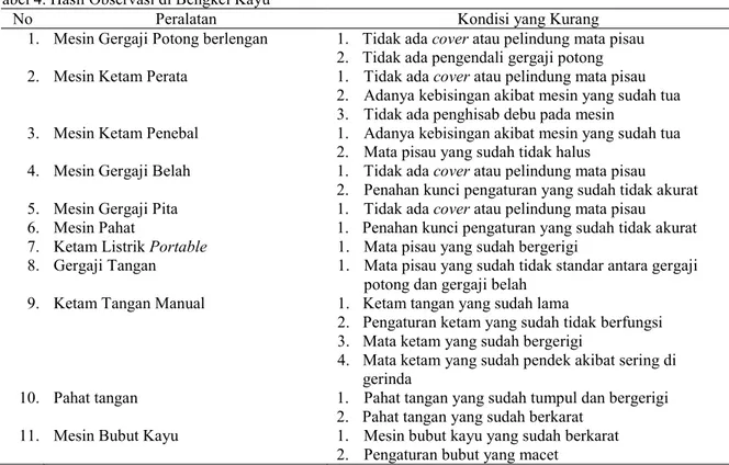Tabel 4. Hasil Observasi di Bengkel Kayu 