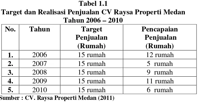 Tabel 1.1 Target dan Realisasi Penjualan CV Raysa Properti Medan 
