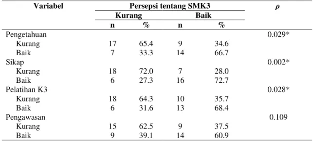Tabel 2.   Hasil  Analisis  Bivariat  Variabel  Independen  dan  Dependen  (persepsi  tentang  SMK3)   pada Tenaga Kerja PT