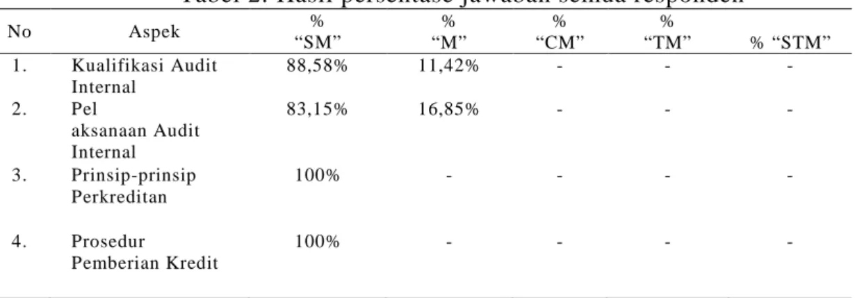 Tabel 2: Hasil persentase jawaban semua responden No Aspek % “SM” % “M” % “CM” % “TM” % “STM” 1