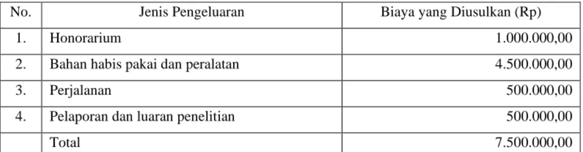 Tabel 4. 3. Anggaran Biaya  