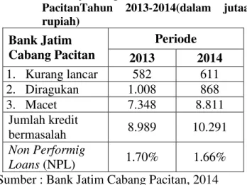 Tabel 1. Non Performing Loans Bank Jatim Cabang  PacitanTahun  2013-2014(dalam  jutaan  rupiah)  Bank Jatim  Cabang Pacitan  Periode  2013  2014  1