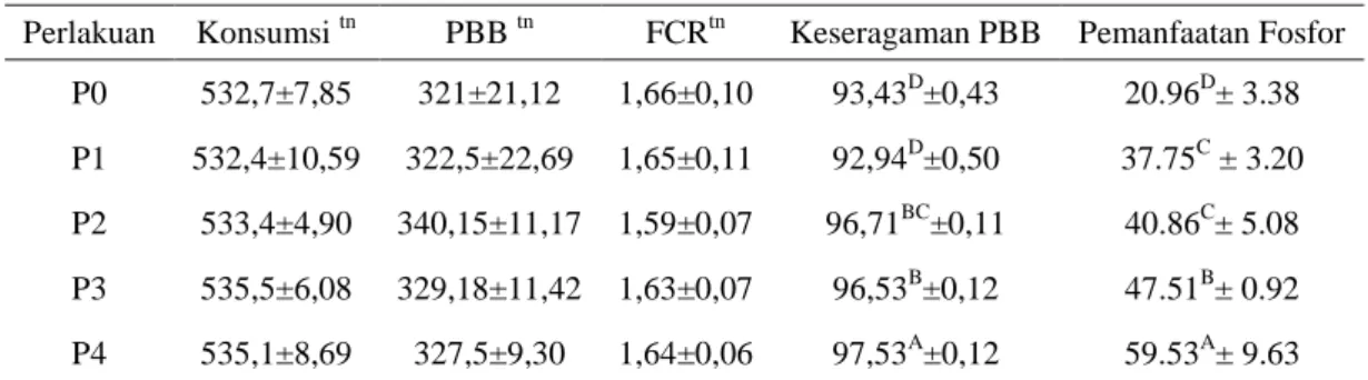 Tabel 2. Rekapitulasi pengaruh penambahan enzim fitase didalam ransum ayam    broiler terhadap konsumsi ransum, PBB (g/ekor/minggu), FCR, 