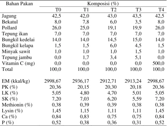 Tabel 1. Komposisi dan Kandungan Nutrisi Ransum Perlakuan 