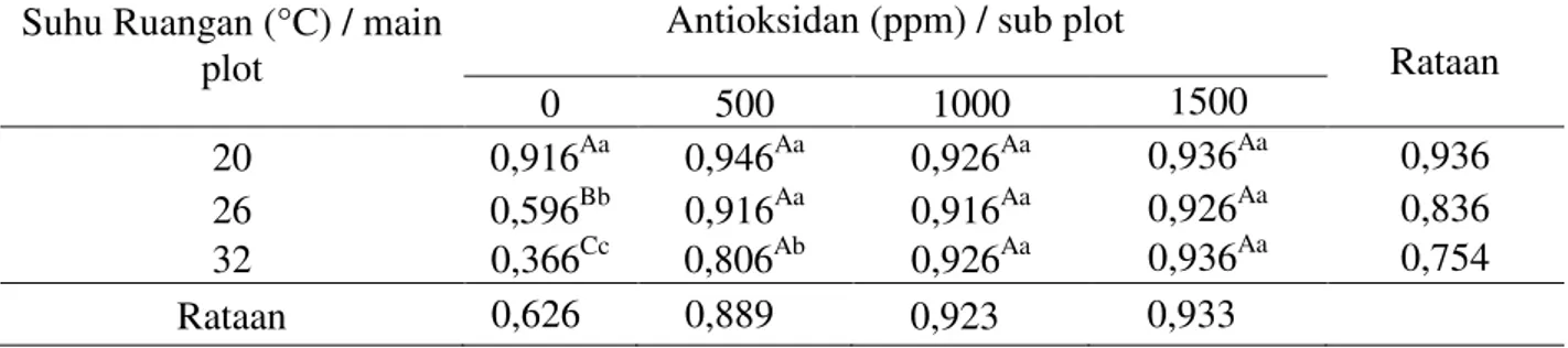 Tabel 4. Rataan Kadar Tiroksin Plasma Darah Broiler umur 8 Minggu (µg/dl). 