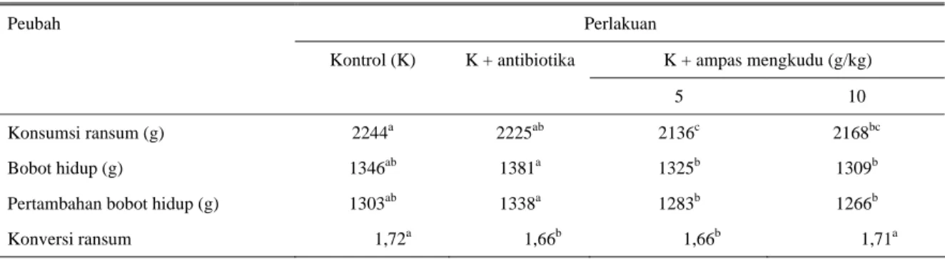 Tabel 1. Penambahan antibiotika dan ampas mengkudu terhadap performans ayam broiler (umur 5 minggu/ekor)  Perlakuan  K + ampas mengkudu (g/kg) Peubah Kontrol (K) K + antibiotika  5 10  Konsumsi ransum (g)  2244 a  2225 ab  2136 c  2168 bc Bobot hidup (g)  