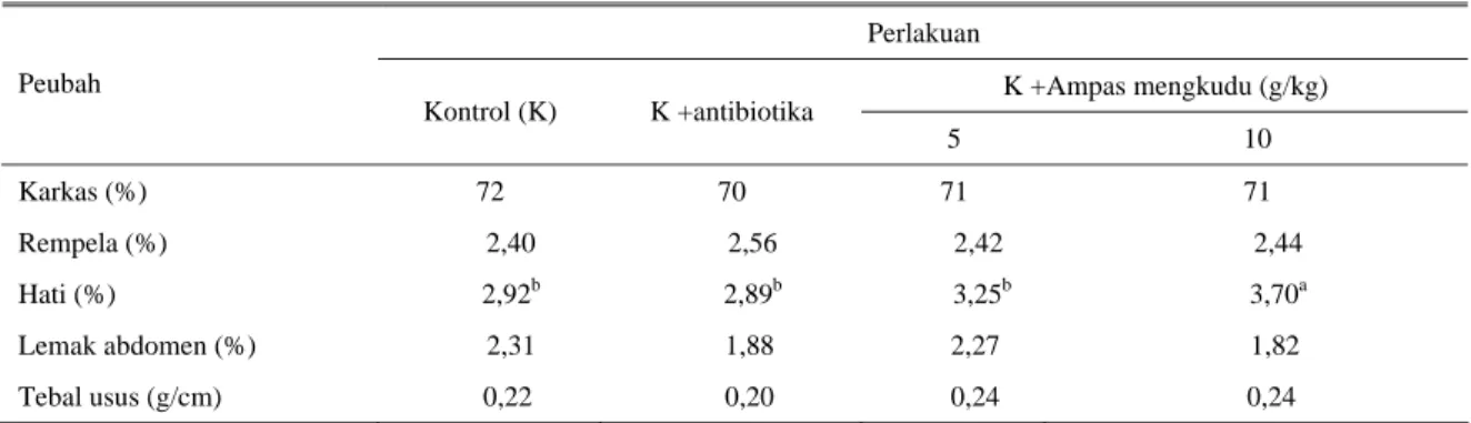 Tabel 2. Penambahan antibiotika dan ampas mengkudu terhadap persentase karkas dan organ dalam (rempela, hati, lemak  abdomen dan tebal usus)  