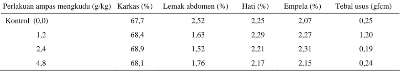 Tabel 2. Pengaruh penambahan ampas mengkudu terhadap karkas dan organ dalam (lemak abdomen, hati, empela dan tebal usus)  Perlakuan ampas mengkudu (g/kg)  Karkas (%)  Lemak abdomen (%)  Hati (%)  Empela (%)  Tebal usus (gfcm)  