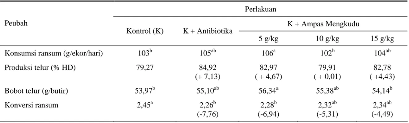 Tabel 1. Konsumsi ransum, produksi telur (%HD) dan bobot telur serta konversi ransum pada ayam yang diberi antibiotika dan 