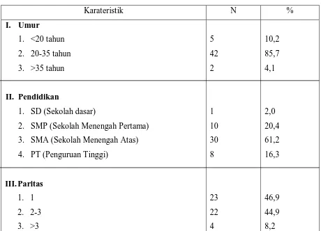 Tabel 1. Distribusi frekuensi karateristik responden di Lingkungan V Kelurahan Paya 