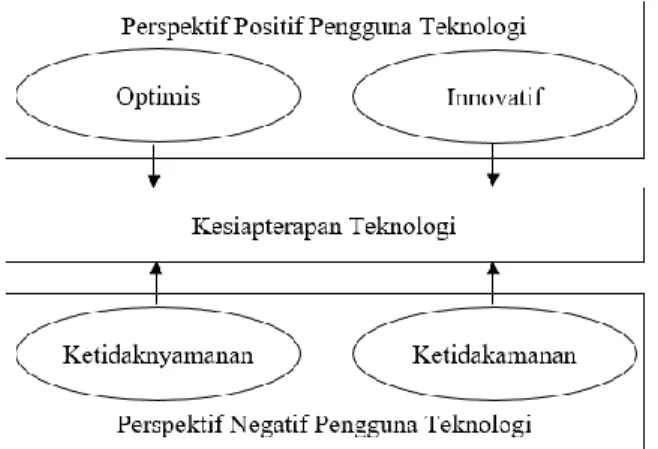 Gambar 1. Konstruk Kesiapterapan Teknologi  METODE 