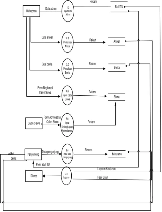 Diagram  level  0  adalah  diagram  yang  menunjukkan  semua  proses  yang  menyusun  keseluruhan sistem(Taqwiym, 2018), diagram ini  dapat dilihat pada gambar berikut ini: 