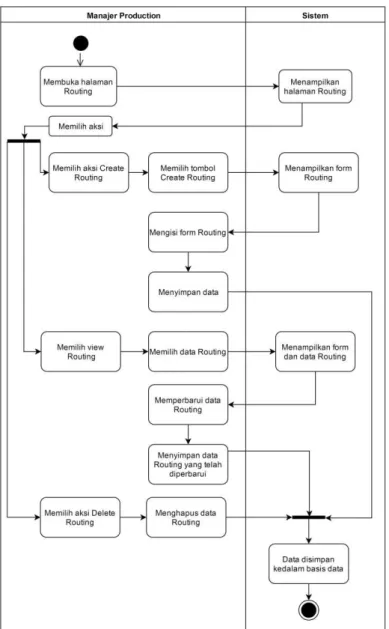 Gambar 3.12 Diagram Aktivitas Menggelola Routings