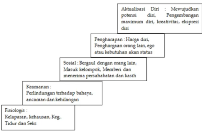 Gambar 4.1 Hierarki Keutuhan Maslow