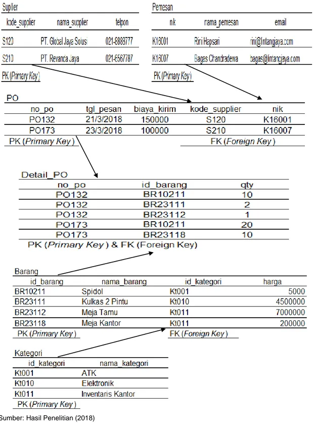 Tabel 2. Third Normal Form (3NF)  Purchase Order (PO) 