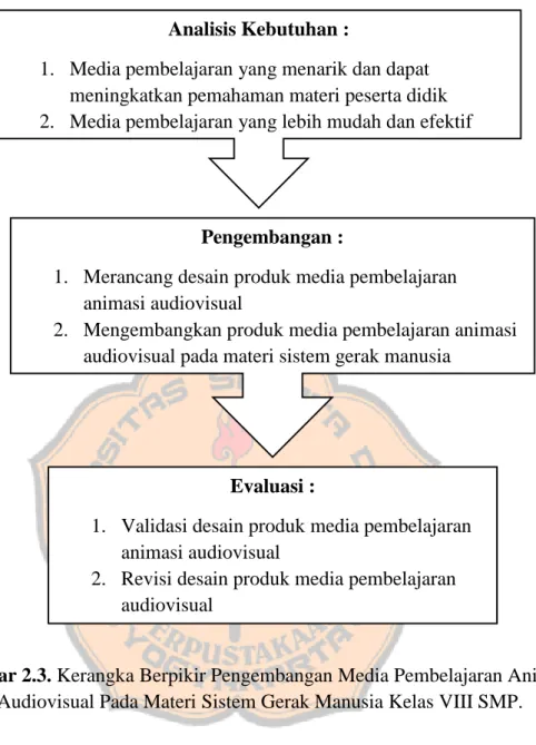 Gambar 2.3. Kerangka Berpikir Pengembangan Media Pembelajaran Animasi  Audiovisual Pada Materi Sistem Gerak Manusia Kelas VIII SMP