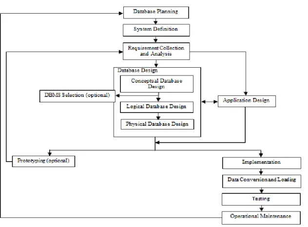 Gambar 1 Database Life Cycle  3. HASIL DAN PEMBAHASAN 
