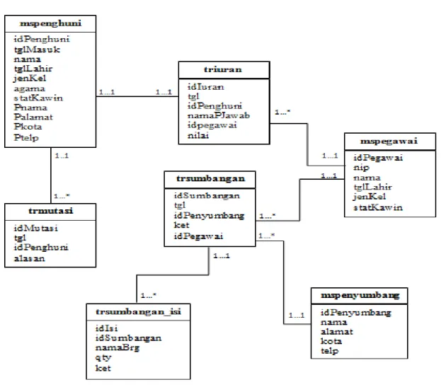 Gambar 2 E-R Diagram Konseptual 