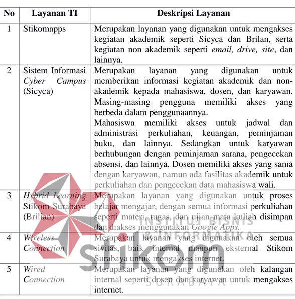 Tabel 2.1. Prioritas Layanan TI Stikom Surabaya  (Sumber: Hodianto, 2016) 
