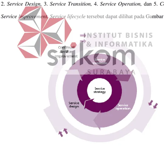 Gambar 2.1. Service Lifecycle of ITIL   (Sumber: OGC, 2007) 
