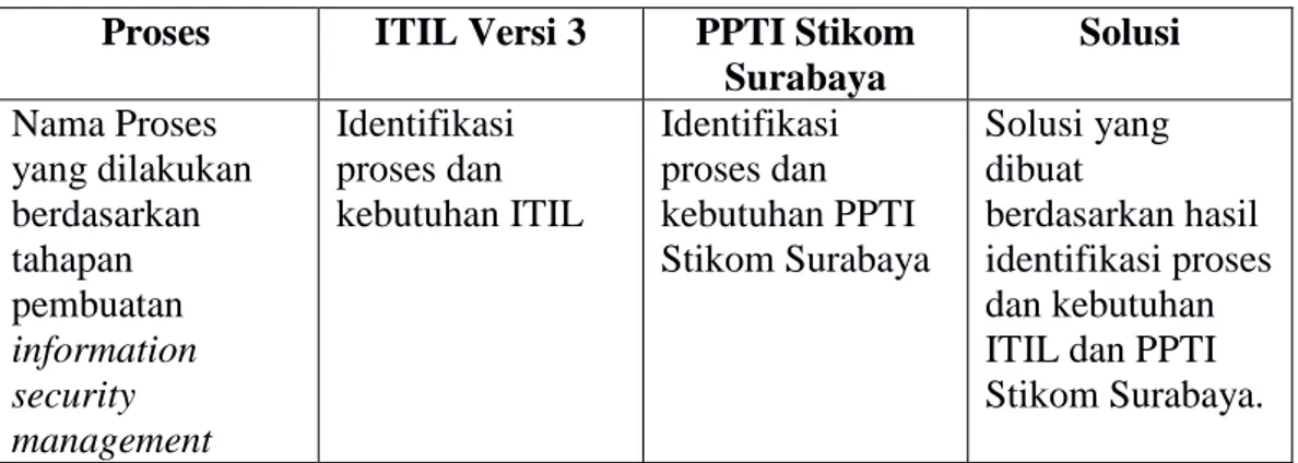 Tabel  3.3. Template Mapping  Proses  ITIL Versi 3  PPTI Stikom 