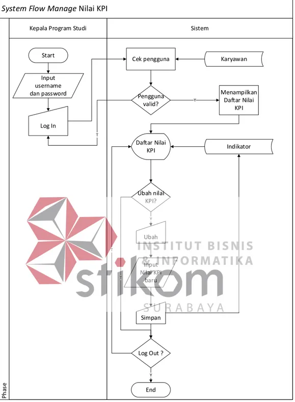 Gambar 3.3 System Flow Manage Data Nilai KPI  B.  System Flow Pemantauan Penjadwalan 