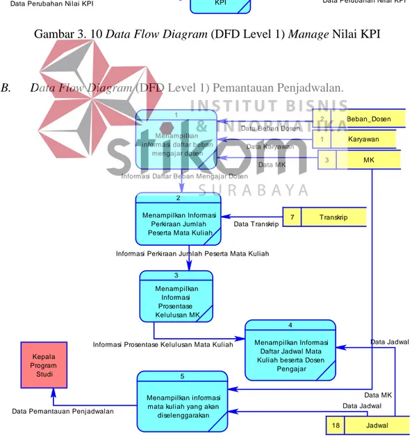 Gambar 3. 10 Data Flow Diagram (DFD Level 1) Manage Nilai KPI 