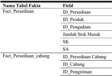 Tabel Pengiriman  ID_Pengiriman  ID_Produk  ID_Cabang 