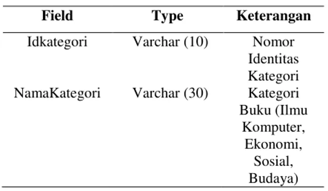 Table ).  Agregasi  pada  tabel  fakta  peminjaman  adalah  total  jumlah  peminjaman  buku berdasarkan waktu (hari, minggu, bulan  dan  tahun)  dan  agregasi  fakta  pengembalian  buku  adalah  total  pengembalian  berdasarkan  waktu (hari, minggu, bulan 