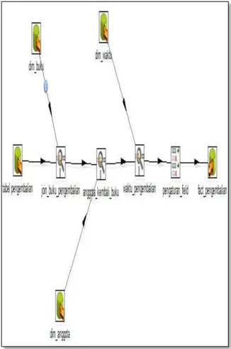 Gambar  3  merupakan  tahapan-tahapan  dalam  pembentukan  tabel  Fact  Peminjaman.  Dalam  lembar  kerja  pada  gambar  terdapat  beberapa  step  yang  digunakan  untuk  melakukan  proses  Extract  Transform  dan  Load  (ETL)