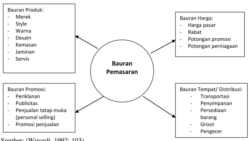 Gambar 2 BAURAN PEMASARAN 