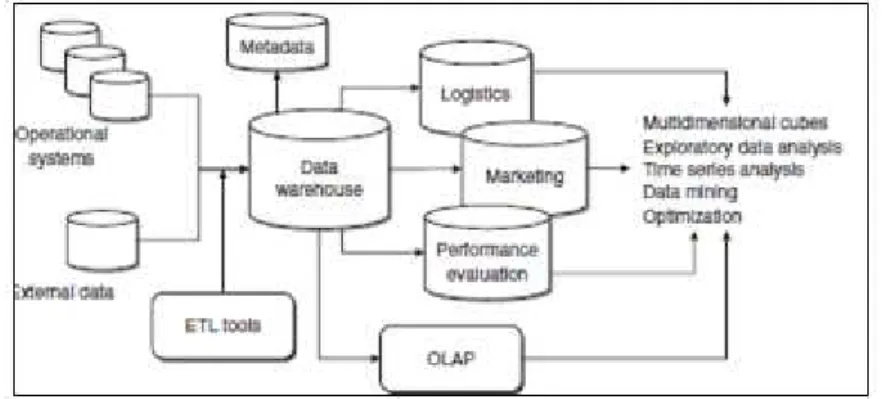 Gambar 1 Architecture and functions of a data warehouse 