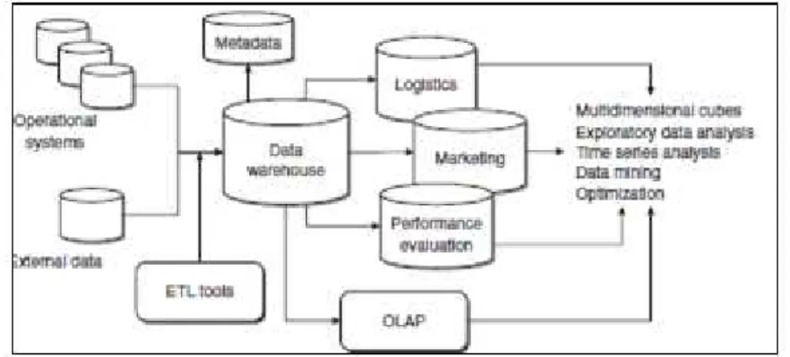 Gambar 1 Architecture and functions of a data warehouse 