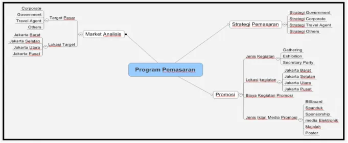 Gambar 2 Program pemasaran hotel 