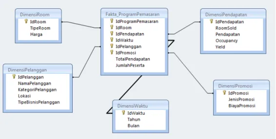 Tabel 2 Identifikasi Fakta 