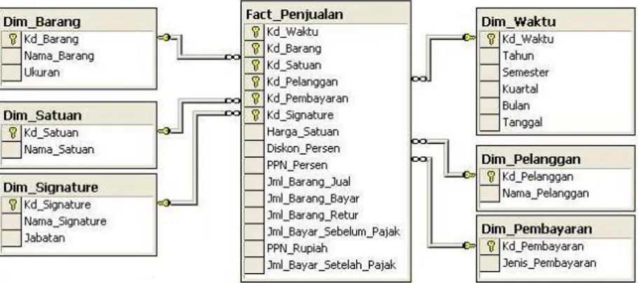 Gambar 2 Skema Bintang Fakta Penjualan 