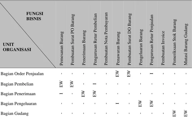 Tabel 7 Matriks Unit Organisasi versus Fungsi Bisnis                                                                             FUNGSI                         BISNIS                                                                            UNIT    ORGANI