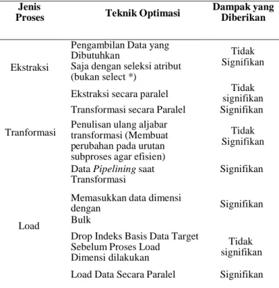 Tabel 2. Hasil Pengujian Skema ETL 